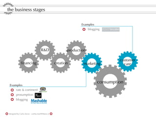 the business stages


                                                                 Examples
                                                                     blogging




                                      R&D                 production

                                                                                    customer
              ﬁnancing                             creation        marketing          care



                                                                           consumption
 Examples
     rate & comment
        prosumption
        blogging



designed by Carla Zorzo - carlita.mail@libero.it
 