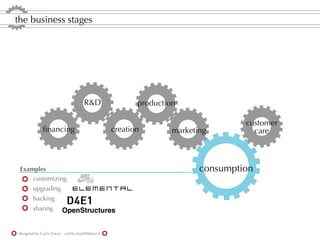 the business stages




                                      R&D                 production

                                                                                   customer
              ﬁnancing                             creation        marketing         care



 Examples                                                                 consumption
     customizing
        upgrading
        hacking
        sharing


designed by Carla Zorzo - carlita.mail@libero.it
 