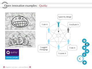 Open innovation examples: Quirky


                                                                 I post my design



                                                     I rate it                 I evaluate it




                                                                                                   F
                                                                                                    R&D
                                                    I suggest                  I rate it           C
                                                   changings
                                                                                                        P
                                                                 I curate it
                                                                                                   M
                                                                                               C
                                                                                                   CC
designed by Carla Zorzo - carlita.mail@libero.it
 