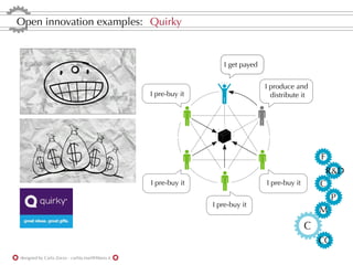 Open innovation examples: Quirky


                                                                      I get payed


                                                                                    I produce and
                                                   I pre-buy it                       distribute it




                                                                                                       F
                                                                                                        R&D
                                                   I pre-buy it                     I pre-buy it       C
                                                                                                            P
                                                                  I pre-buy it
                                                                                                       M
                                                                                                   C
                                                                                                       CC
designed by Carla Zorzo - carlita.mail@libero.it
 
