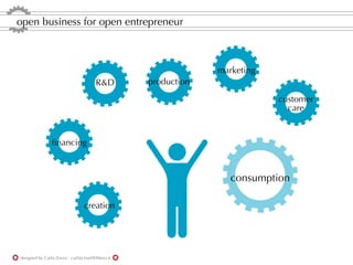 open business for open entrepreneur



                                                                marketing
                                        R&D        production
                                                                            customer
                                                                              care


                ﬁnancing



                                                                   consumption

                                 creation




designed by Carla Zorzo - carlita.mail@libero.it
 