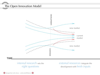 The Open Innovation Model




                                                       �����������
                                                                               new market


                                                                                      current
                                                                                      market


                                                                               new market

                                                   ��������




 TIME

                     internal research sets the                      external resources integrate the
                         right questions                              development with fresh inputs


designed by Carla Zorzo - carlita.mail@libero.it
 