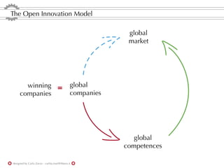 The Open Innovation Model

                                                            global
                                                            market




       winning =                               global
     companies                                 companies




                                                              global
                                                           competences

designed by Carla Zorzo - carlita.mail@libero.it
 