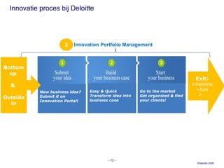 Innovatie proces bij Deloitte Easy & Quick Transform idea into business case Go to the market Get organized & find your clients! New business idea? Submit it on Innovation Portal!  Exit : Deloitte Sell … Bottom up  &  Outside in 3 Innovation Portfolio Management  -   - 