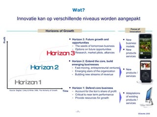 Wat?   Innovatie kan op verschillende niveaus worden aangepakt Horizons of Growth Horizon 3: Future growth and opportunities The seeds of tomorrows business Options on future opportunities Research, market pilots, alliances Horizon 2: Extend the core, build emerging businesses Fast-moving, entrepreneurial ventures Emerging stars of the organization Building new streams of revenue Horizon 1: Defend core business Account for the lion’s share of profit Critical to near term performance Provide resources for growth Source: Baghai, Coley & White 1999, The Alchemy of Growth. Focus of innovation -   - Time Profit Horizon 2 Horizon 1 Horizon 3 New business models New products / services New products / services Adaptations of existing products / services 