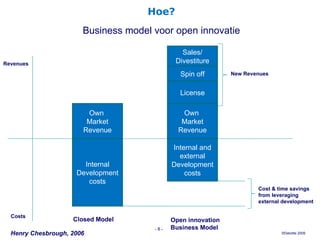 Hoe? Business model voor open innovatie Revenues Costs Own  Market Revenue Internal Development costs Internal and external Development costs Own  Market Revenue License Spin off Sales/ Divestiture Closed Model Open innovation Business Model Cost & time savings  from leveraging  external development New Revenues Henry Chesbrough, 2006 -   - 