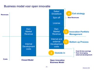 Business model voor open innovatie Revenues Costs Own  Market Revenue Internal Development costs Internal and external Development costs Own  Market Revenue License Spin off Sales/ Divestiture Closed Model Open innovation Business Model Cost & time savings  from leveraging  external development New Revenues 3 1 4 2 Bottom up Process Outside in Innovation Portfolio  Management  Exit strategy -   - 