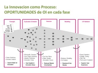 La Innovacion como Proceso:
OPORTUNIDADES de OI en cada fase
 