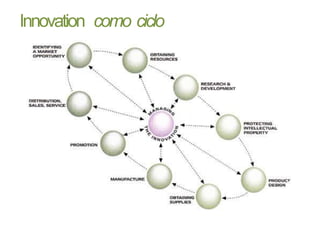 Innovation como ciclo
 