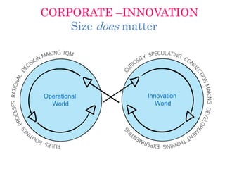 Operational
World
Innovation
World
CORPORATE –INNOVATION
Size does matter
 