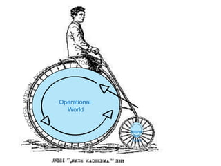Operational
World
Innova
tion
World
 