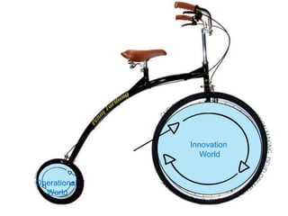 Operational
World
Innovation
World
 