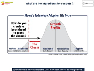 What are the Ingredients for success ?




Open Disruptive Innovation fails the Cross the Chasm without 3 key ingredients
 