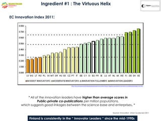 Ingredient #1 : The Virtuous Helix

EC Innovation Index 2011:




                                       http://ec.europa.eu/enterprise/policies/innovation/facts-figures-analysis/innovation-scoreboard/index_en.htm




          “ All of the innovation leaders have higher than average scores in
                 Public-private co-publications per million populations,
      which suggests good linkages between the science base and enterprises. “

                                                                                                     Source: Innovation Union Scorecard 2011


           Finland is consistently in the “ Innovator Leaders “ since the mid-1990s
 