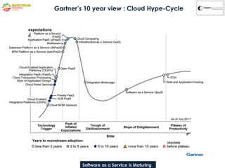 Gartner’s 10 year view : Cloud Hype-Cycle




        Software as a Service is Maturing
 