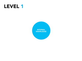 INTERNAL
KNOWLEDGE
What	
  you	
  know	
  	
  
THE WORLD’S KNOWLEDGE
LEVEL 1
 