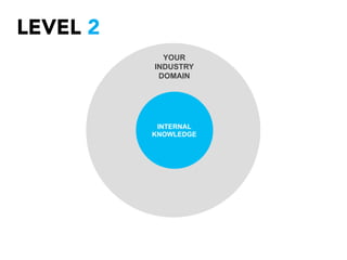 YOUR
INDUSTRY
DOMAIN
INTERNAL
KNOWLEDGE
THE WORLD’S KNOWLEDGE
LEVEL 2
 