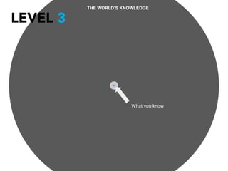 What	
  you	
  know	
  	
  
THE WORLD’S KNOWLEDGE
LEVEL 3
 