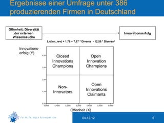 Ergebnisse einer Umfrage unter 386
produzierenden Firmen in Deutschland

Offenheit: Diversität
    der externen                                                                  Innovationserfolg
   Wissenssuche
                        Ln(inn_rev) = 1,76 + 7,67 * Diverse - 12,56 * Diverse 2

       Innovations-
       erfolg (Y)
                              Closed                     Open
                            Innovations                Innovation
                            Champions                  Champions



                                                          Open
                               Non-
                                                       Innovations
                            Innovators
                                                        Claimants


                                          Offenheit (X)

                                                    04.12.12                                          5
 