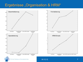 Ergebnisse „Organisation & HRM“
 Dezentralisierung              Formalisierung




 Spezialisierung                  HRM-Einsatz




                     04.12.12                    7
 