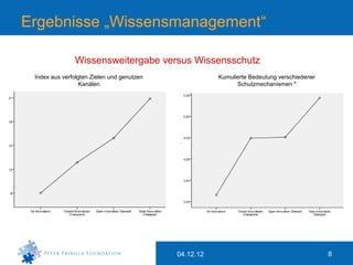 Ergebnisse „Wissensmanagement“

               Wissensweitergabe versus Wissensschutz
 Index aus verfolgten Zielen und genutzen              Kumulierte Bedeutung verschiedener
                  “Free revealing”
                  Kanälen                                    Schutzmechanismen *




                                            04.12.12                                        8
 