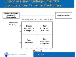 Ergebnisse einer Umfrage unter 386
produzierenden Firmen in Deutschland

Offenheit: Diversität
    der externen                                                                 Innovationserfolg
   Wissenssuche
                        Ln(inn_rev) = 1,76 + 7,67 * Diverse - 12,56 * Diverse2

       Innovations-
       erfolg (Y)
                              Closed                     Open
                            Innovations                Innovation
                            Champions                  Champions



                                                         Open
                               Non-
                                                      Innovations
                            Innovators
                                                       Claimants


                                          Offenheit (X)

                                                    11.02.2013                                       5
 