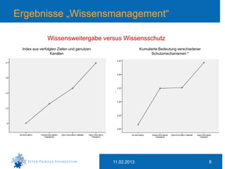 Ergebnisse „Wissensmanagement“

               Wissensweitergabe versus Wissensschutz
 Index aus verfolgten Zielen und genutzen                Kumulierte Bedeutung verschiedener
                  “Free revealing”
                  Kanälen                                      Schutzmechanismen *




                                            11.02.2013                                        8
 