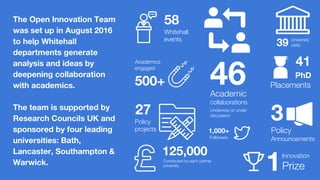 500+
Academics
engaged
39
The Open Innovation Team
was set up in August 2016
to help Whitehall
departments generate
analysis and ideas by
deepening collaboration
with academics.
The team is supported by
Research Councils UK and
sponsored by four leading
universities: Bath,
Lancaster, Southampton &
Warwick.
41
58
46
27
1
125,000
Whitehall
events
Policy
projects
3
Academic
collaborations
Underway or under
discussion
Contributed by each partner
university
Policy
Announcements
PhD
Placements
Innovation
Prize
University
visits
1,000+
Followers
 