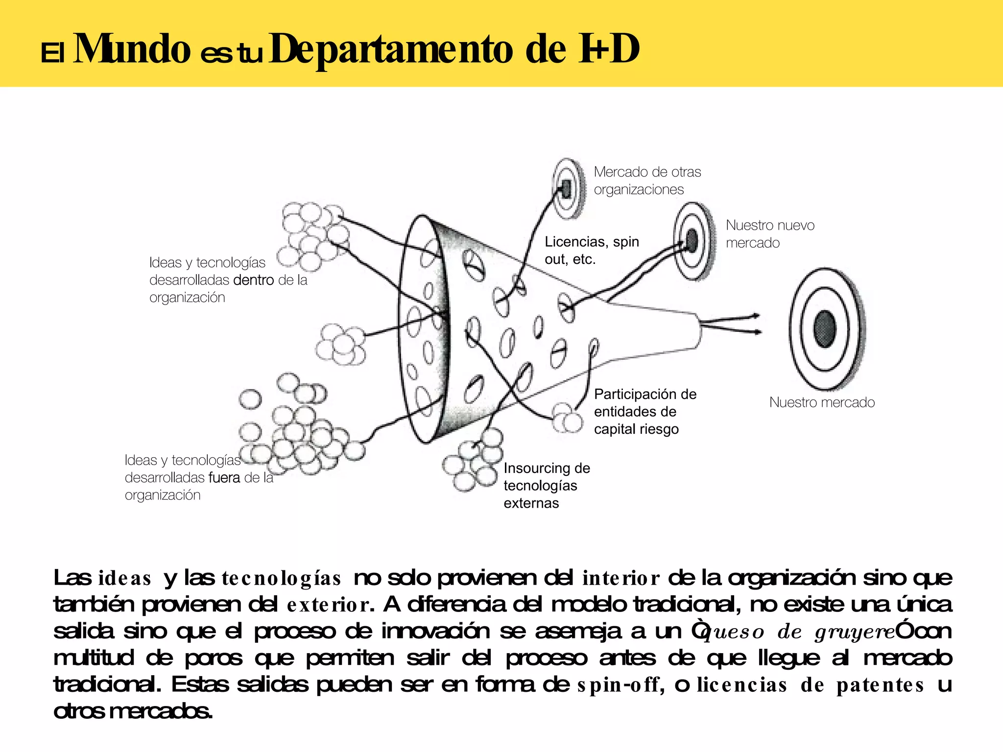 El  Mundo  es tu  Departamento de I+D Las  ideas  y las  tecnologías  no solo provienen del  interior  de la organización sino que también provienen del  exterior . A diferencia del modelo tradicional, no existe una única salida sino que el proceso de innovación se asemeja a un “ queso de gruyere ” con multitud de poros que permiten salir del proceso antes de que llegue al mercado tradicional. Estas salidas pueden ser en forma de  spin-off , o  licencias de patentes  u otros mercados. 
