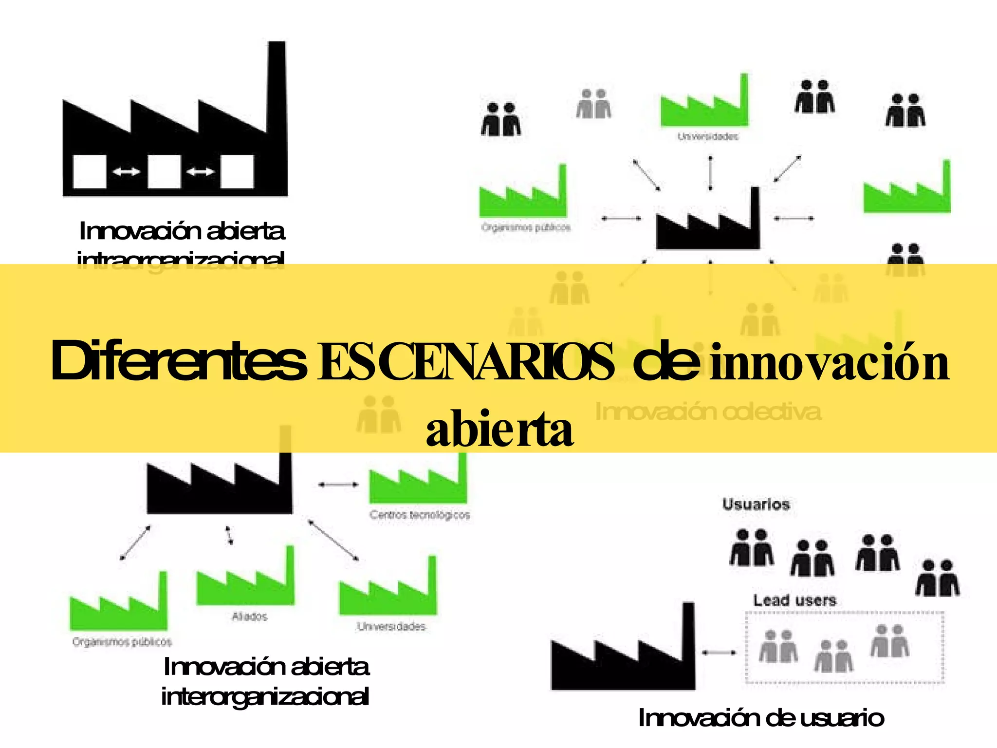 Innovación abierta interorganizacional Innovación de usuario Innovación colectiva Innovación abierta intraorganizacional Diferentes  ESCENARIOS  de  innovación abierta 