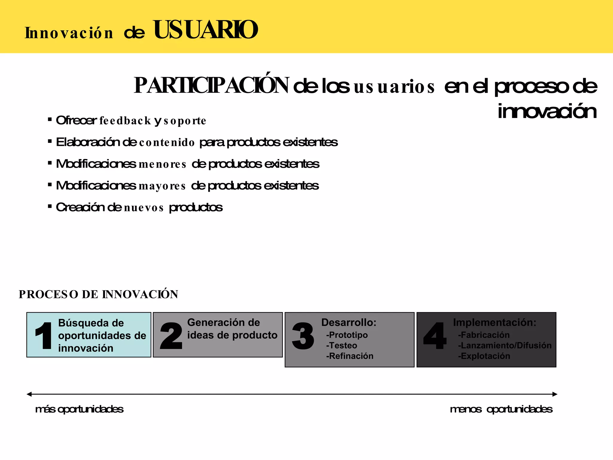 PARTICIPACIÓN  de los  usuarios  en el proceso de innovación Ofrecer  feedback  y  soporte Elaboración de  contenido  para productos existentes Modificaciones  menores  de productos existentes Modificaciones  mayores  de productos existentes Creación de  nuevos  productos  Innovación  de  USUARIO más oportunidades menos  oportunidades PROCESO DE INNOVACIÓN 