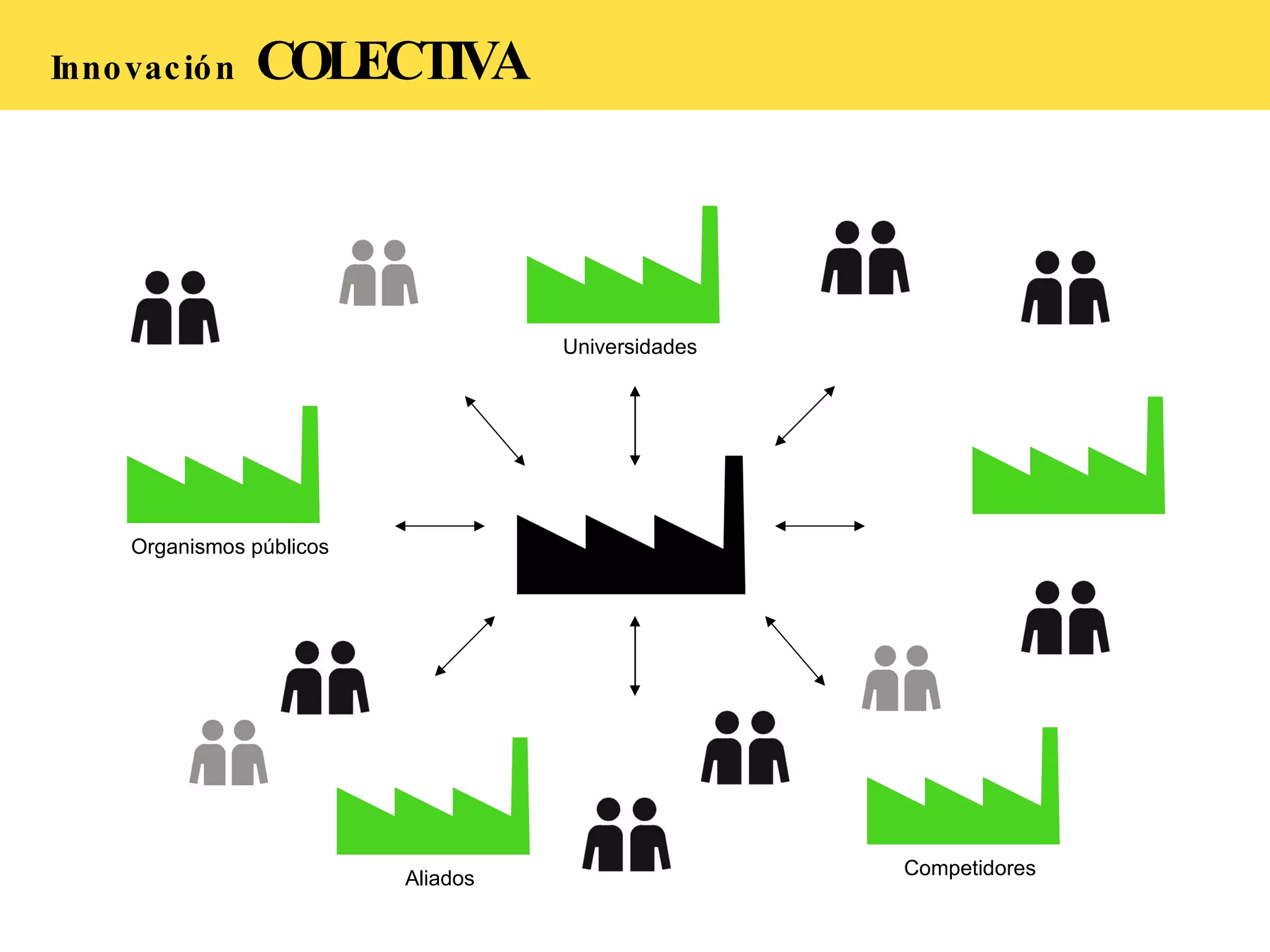 Innovación   COLECTIVA Universidades Aliados Competidores Organismos públicos 