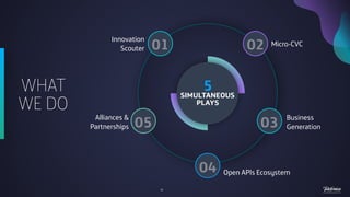 5
SIMULTANEOUS
PLAYS
WHAT
WE DO
01 02
03
04
05
Innovation
Scouter
Micro-CVC
Business
Generation
Open APIs Ecosystem
Alliances &
Partnerships
12
 