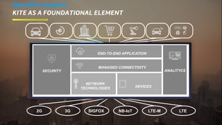 Open APIs ecosystem
KITE as a foundational element
2G NB-IoT LTESIGFOX LTE-M3G
SECURITY
END-TO-END APPLICATION
MANAGED CONNECTIVITY
NETWORK
TECHNOLOGIES DEVICES
ANALITYCS
Open APIs ecosystem
KITE as a foundational element
2G NB-IoT LTESIGFOX LTE-M3G
SECURITY
END-TO-END APPLICATION
MANAGED CONNECTIVITY
NETWORK
TECHNOLOGIES DEVICES
ANALITYCS
 