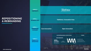 OPEN INNOVATION
REPOSITIONING 
& REBRANDING
Telefonica Innovation Area
Core Innovation Open Innovation
LEVEL 0.
CORPORATE
LEVEL 1.
BUSINESS UNIT
LEVEL 2.
INNOVATION
CATEGORY
LEVEL 3.
PROJECTS &
INITIATIVES
ENTREPRENEURIAL ECOSYSTEMS
PARTNERSHIPS
OPEN
FUTURE_
PUBLIC- PRIVATE
LOCAL PARTNERS
OTHER
PARTNERSHIPS
FUNDS
• INNOVATION FUNDS
• TELEFONICA VENTURES
• SCOUTING OFFICE SV/IL/CH
 