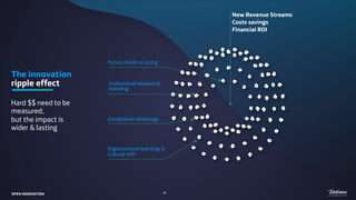 Organizational learnings &
Cultural shift
Future trends scouting
Competitive Advantage
Institutional relations &
branding
The innovation
ripple effect
Hard $$ need to be
measured,
but the impact is
wider & lasting
New Revenue Streams
Costs savings
Financial ROI
OPEN INNOVATION 48
 
