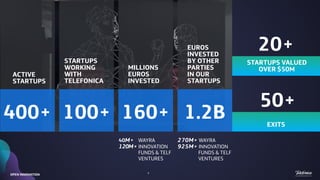 400+
ACTIVE
STARTUPS
100+
STARTUPS
WORKING
WITH
TELEFONICA
160+
MILLIONS
EUROS
INVESTED
1.2B
EUROS
INVESTED
BY OTHER
PARTIES
IN OUR
STARTUPS
40M+ WAYRA
120M+ INNOVATION 
FUNDS & TELF  
VENTURES
270M+ WAYRA
925M+ INNOVATION 
FUNDS & TELF  
VENTURES
9
STARTUPS VALUED
OVER $50M
20+
EXITS
50+
OPEN INNOVATION
 