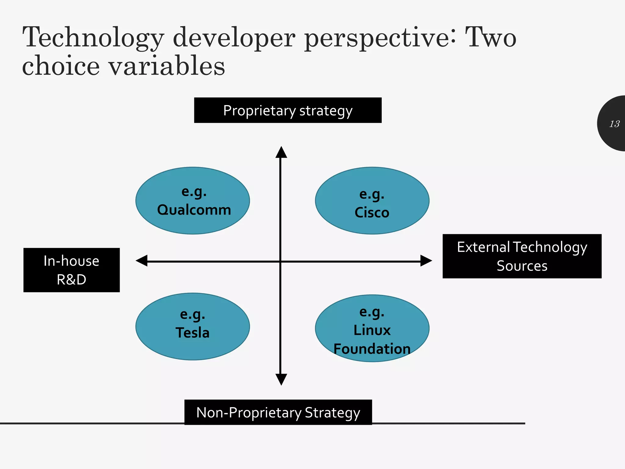 Technology developer perspective: Two
choice variables
13
e.g.
Qualcomm
e.g.
Tesla
e.g.
Cisco
e.g.
Linux
Foundation
Proprietary strategy
Non-Proprietary Strategy
ExternalTechnology
Sources
In-house
R&D
 