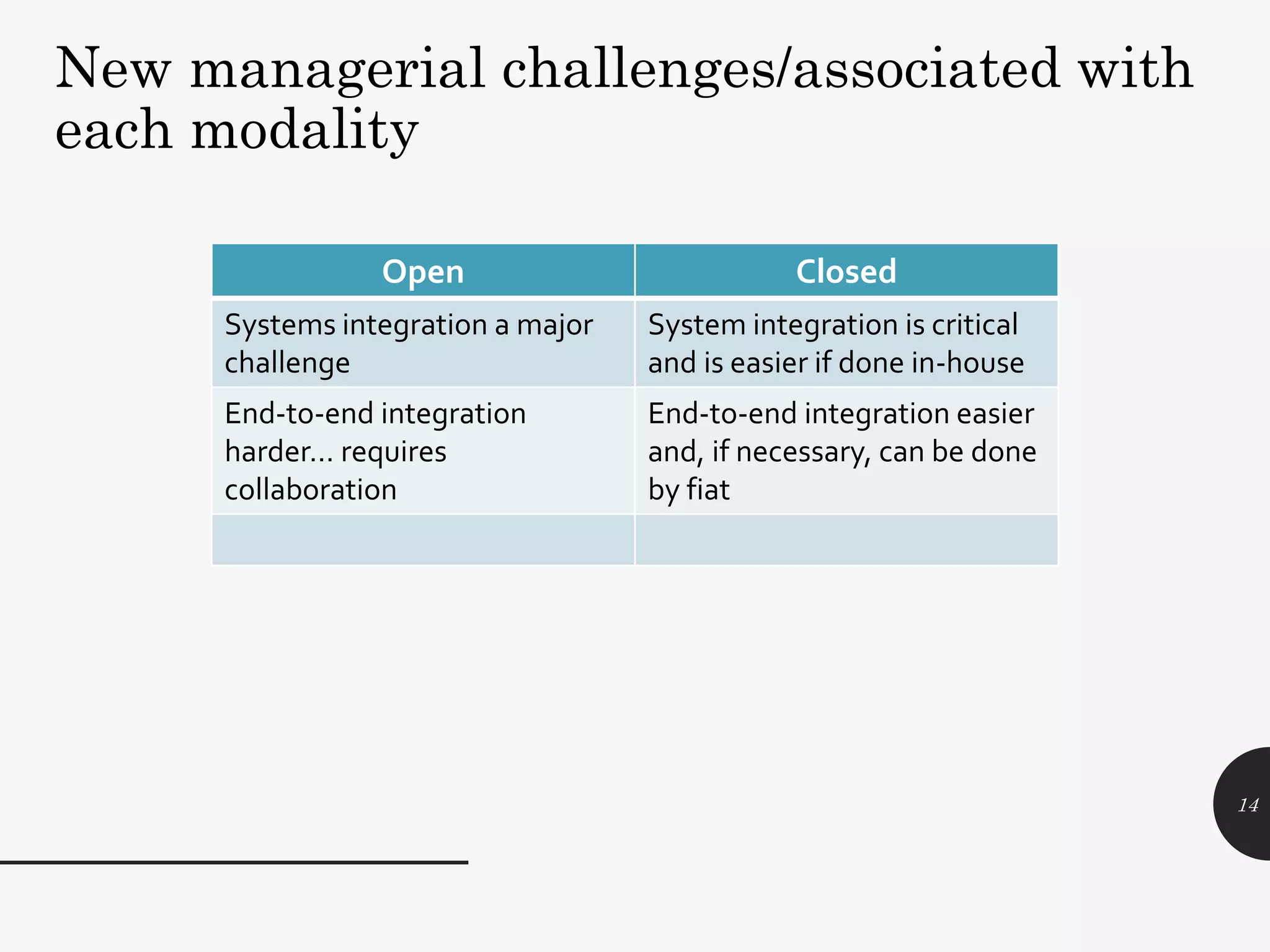 New managerial challenges/associated with
each modality
14
Open Closed
Systems integration a major
challenge
System integration is critical
and is easier if done in-house
End-to-end integration
harder… requires
collaboration
End-to-end integration easier
and, if necessary, can be done
by fiat
 
