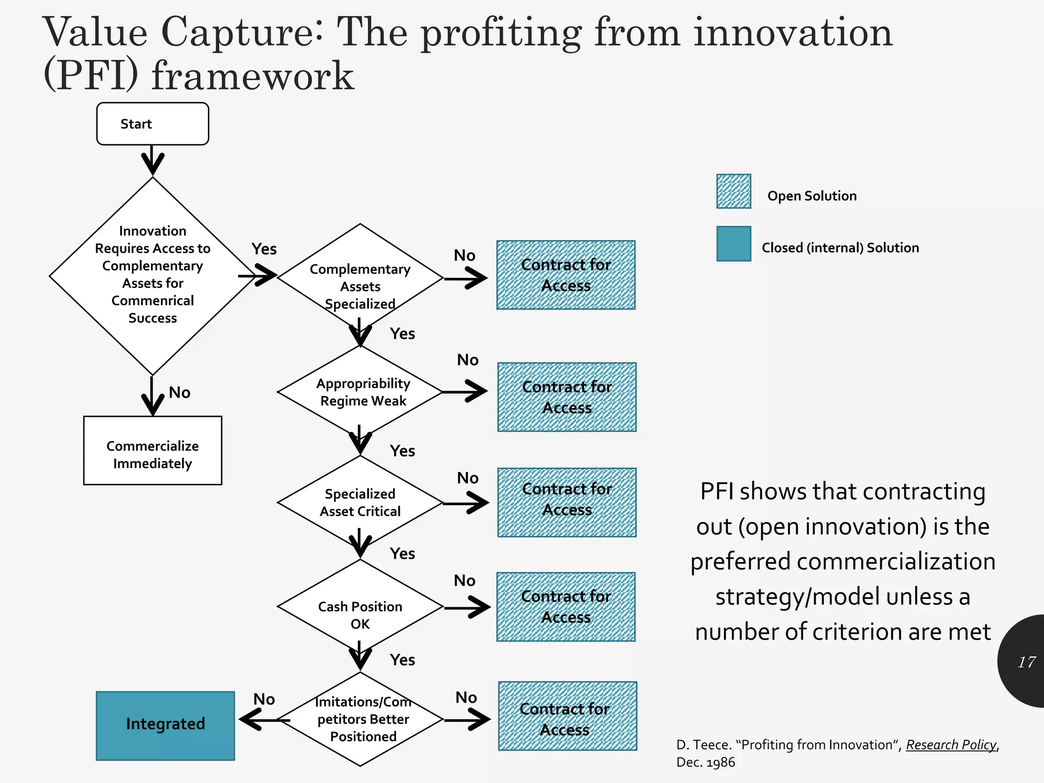 17
Value Capture: The profiting from innovation
(PFI) framework
PFI shows that contracting
out (open innovation) is the
preferred commercialization
strategy/model unless a
number of criterion are met
Open Solution
Closed (internal) Solution
D. Teece. “Profiting from Innovation”, Research Policy,
Dec. 1986
Start Here
Innovation
Requires Access to
Complementary
Assets for
Commenrical
Success
Commercialize
Immediately
Complementary
Assets
Specialized
Appropriability
Regime Weak
Specialized
Asset Critical
Cash Position
OK
Imitations/Com
petitors Better
Positioned
Integrated
Contract for
Access
Contract for
Access
Contract for
Access
Contract for
Access
Contract for
Access
No No
No
No
No
No
Yes
Yes
Yes
Yes
Yes
No
 