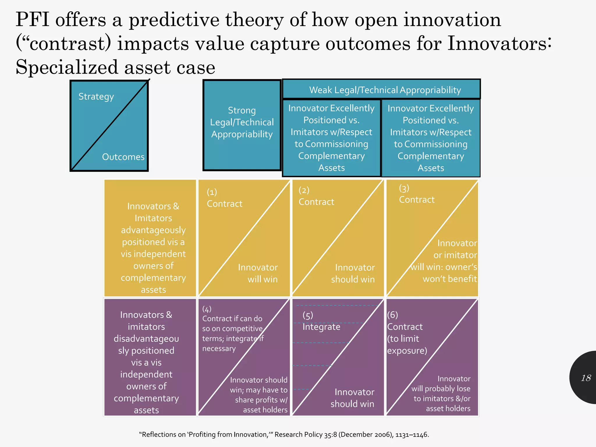 18
Strong
Legal/Technical
Appropriability
Innovator Excellently
Positioned vs.
Imitators w/Respect
toCommissioning
Complementary
Assets
Innovator Excellently
Positioned vs.
Imitators w/Respect
toCommissioning
Complementary
Assets
Weak Legal/TechnicalAppropriability
(1)
Contract
Innovator
will win
(2)
Contract
Innovator
should win
Innovators &
Imitators
advantageously
positioned vis a
vis independent
owners of
complementary
assets
(3)
Contract
Innovator
or imitator
will win: owner’s
won’t benefit
Strategy
Outcomes
(6)
Contract
(to limit
exposure)
(5)
Integrate
(4)
Contract if can do
so on competitive
terms; integrate if
necessary
Innovators &
imitators
disadvantageou
sly positioned
vis a vis
independent
owners of
complementary
assets
Innovator should
win; may have to
share profits w/
asset holders
Innovator
should win
Innovator
will probably lose
to imitators &/or
asset holders
PFI offers a predictive theory of how open innovation
(“contrast) impacts value capture outcomes for Innovators:
Specialized asset case
“Reflections on ‘Profiting from Innovation,’” Research Policy 35:8 (December 2006), 1131–1146.
 