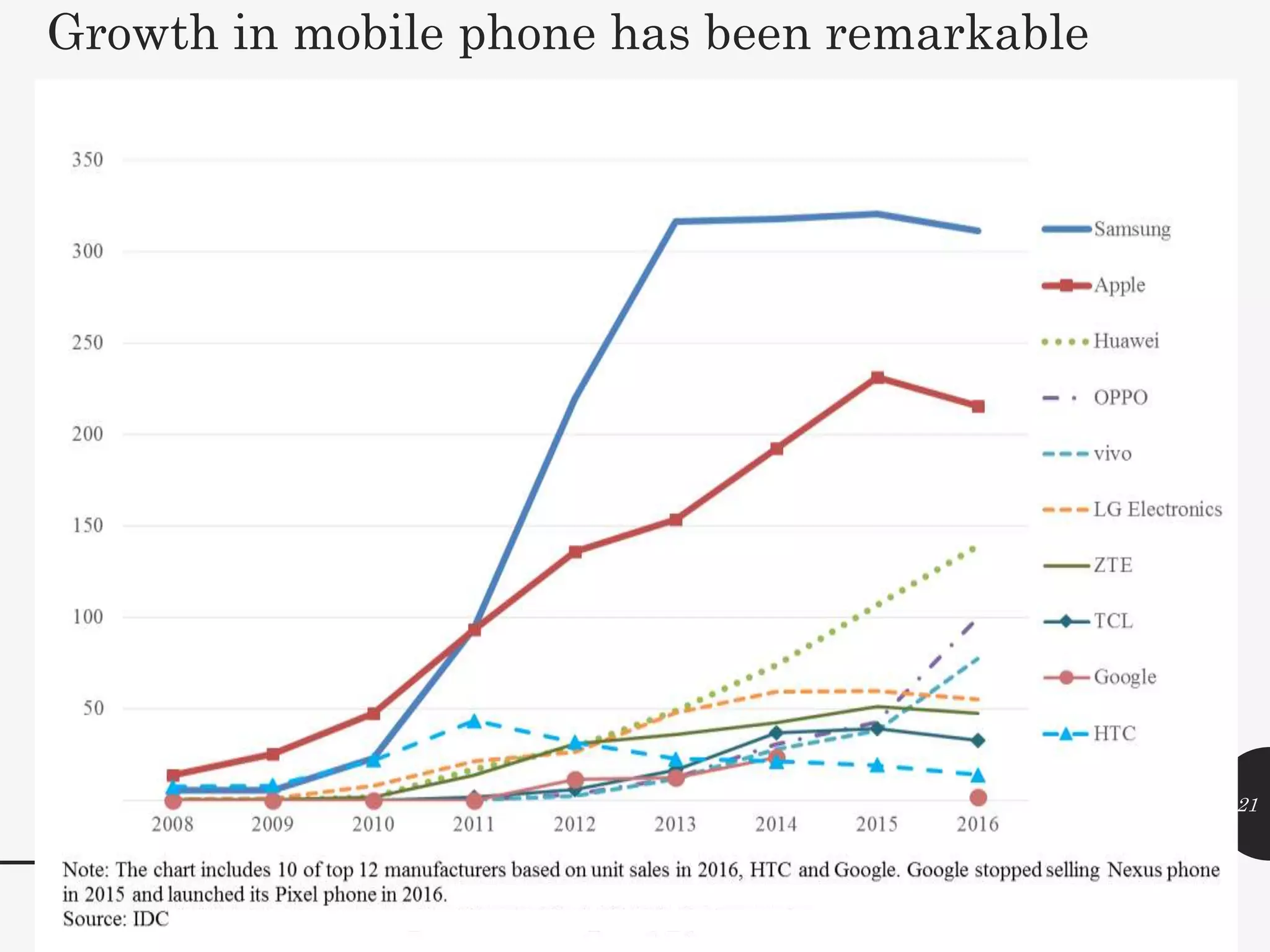 Smartphon
e 3G/4G
Unit Sales
(million) -
WW
21
Growth in mobile phone has been remarkable
 