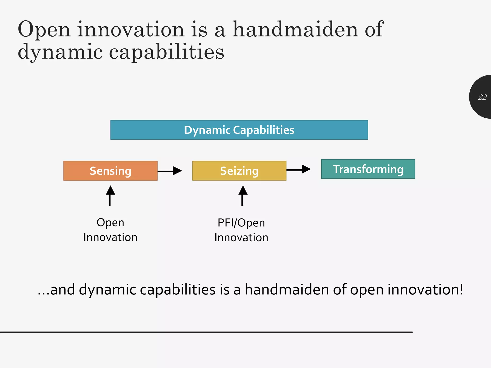 Open innovation is a handmaiden of
dynamic capabilities
…and dynamic capabilities is a handmaiden of open innovation!
22
Dynamic Capabilities
Sensing Seizing Transforming
Open
Innovation
PFI/Open
Innovation
 