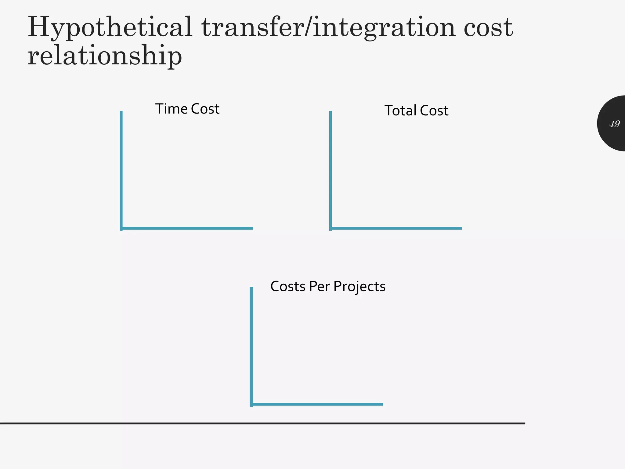 Hypothetical transfer/integration cost
relationship
49
Time Cost Total Cost
Costs Per Projects
 