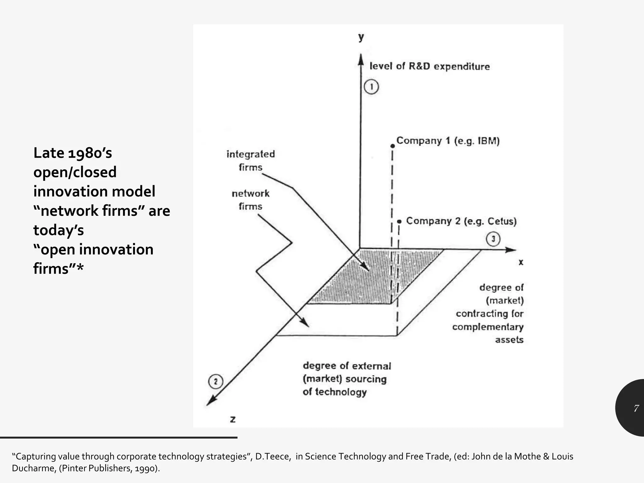 7
“Capturing value through corporate technology strategies”, D.Teece, in Science Technology and Free Trade, (ed: John de la Mothe & Louis
Ducharme, (Pinter Publishers, 1990).
Late 1980’s
open/closed
innovation model
“network firms” are
today’s
“open innovation
firms”*
 
