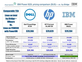 IBM Power 822L pricing comparison ($US) – vs. Ivy Bridge 
Comparable TCA 
Linux on Intel Ivy Bridge+ VMware 
Vs. 
Linux on POWER8 with PowerVM 
Dell PowerEdge 
R720 
HP ProLiant DL380 G8 
IBM Power S822L 
$28,366 
$29,829 
$29,264 
Server list price* 
- 
3-year warranty, on-site 
$12,605 
$14,068 
$14,895 
Virtualization 
- OTC + 3yr. 9x5 SWMA 
$10,064 
VMware vSphere Enterprise 5.1 
$ 10,064 
VMware vSphere Enterprise 5.1 
$9,880 
PowerVM for IBM PowerLinux 
Linux OS list price 
- RHEL, 2 sockets, unlimited guests, 9x5, 3 yr. sub./ supp. 
$5,697 
Red Hat subscription and Red Hat support 
$5,697 
Red Hat subscription and Red Hat support 
$4,489 
Red Hat subscription and IBM support 
Total list price: (Total cost of acquisition) 
$28,366 
$29,829 
$29,264 
Server model 
Dell R720 
HP Proliant DL380p G8 
IBM Power 822L 
Processor / cores 
Two 2.7 GHz , E5-2697, Ivy Bridge, 12-core processors 
Two 3.4 GHz POWER8, 10-core 
Configuration 
64 GB memory, 2 x 300GB 15k HDD, 10 Gb two port 
Same memory, HDD, NIC 
* Based on US pricing for Power S822L announcing on April 28, 2014 matching configuration table above. Source: hp.com, dell.com, vmware.com  