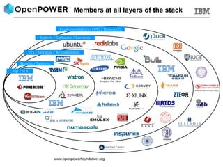 Members at all layers of the stack 
Boards / Systems 
I/O / Storage / Acceleration 
Chip / SOC 
System / Software / Services 
Implementation / HPC / Research 
www.openpowerfoundation.org  