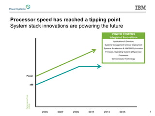 5 
Power 
x86 
Applications & Services 
Systems Management & Cloud Deployment 
Systems Acceleration & HW/SW Optimization 
Firmware, Operating System & Hypervisor 
Processors 
Semiconductor Technology 
2005 2007 2009 2011 2013 2015 
Performance/Price (SIR/$) 
POWER SYSTEMS Integrated Innovations 
Processor speed has reached a tipping point System stack innovations are powering the future  