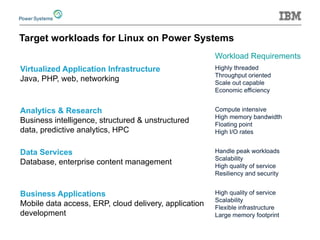 Target workloads for Linux on Power Systems 
Workload Requirements 
Virtualized Application Infrastructure 
Java, PHP, web, networking 
Highly threaded 
Throughput oriented 
Scale out capable 
Economic efficiency 
Analytics & Research 
Business intelligence, structured & unstructured data, predictive analytics, HPC 
Compute intensive 
High memory bandwidth 
Floating point 
High I/O rates 
Data Services 
Database, enterprise content management 
Handle peak workloads 
Scalability 
High quality of service 
Resiliency and security 
Business Applications 
Mobile data access, ERP, cloud delivery, application development 
High quality of service 
Scalability 
Flexible infrastructure 
Large memory footprint  
