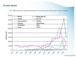 O caso Xerox

                 Em 1995 a soma do valor de mercado de 10 empresas spin-offs supera o valor da Xerox.


               40000
                            Xerox                     Soma das 10
                            Adobe                     Doc Sci
               35000
                            Documentum                 FileNet
                            Komag                      Objectshare
               30000
                            SynOptics                  SDLI
                            VLSI                       3Com
               25000
  Milhões U$




               20000

               15000

               10000

               5000

                  0


                                                                                               Chesbrough (2006)
 